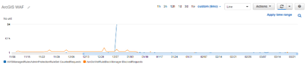 The graph illustrates a spike in counts for the AWS Managed ‘admin’ rule