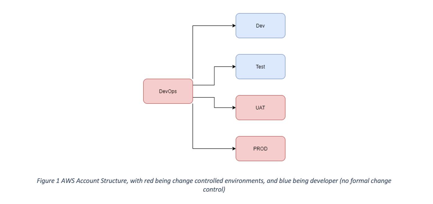Continuous Integration and Automated Deployment with Personal and Shared Environments