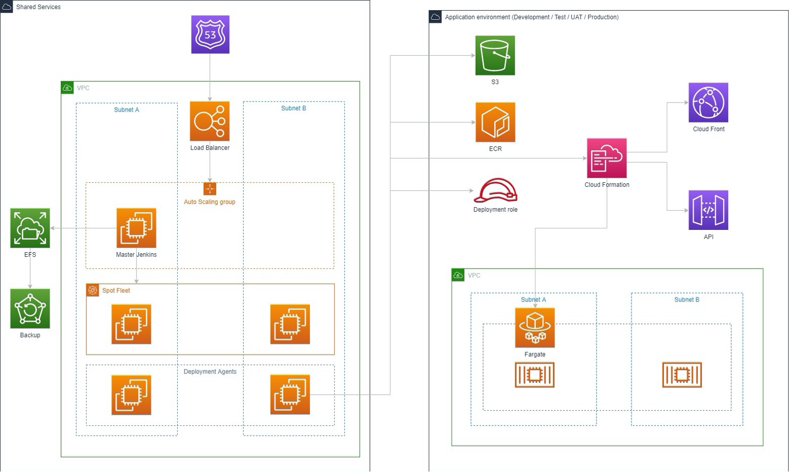 Solution overview diagram showing both Shared Services and the Application Environment in separate panels