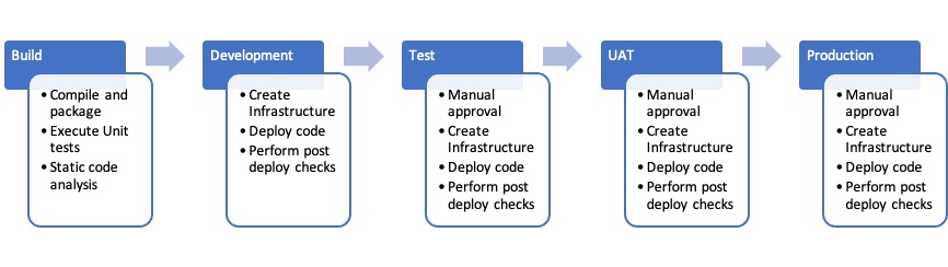 The five step development process, from Build to Development to Test to UAT and finally into Production