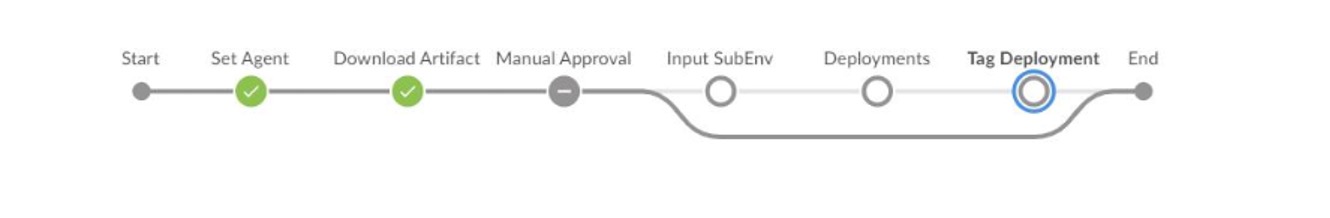 A pipeline diagram from start to end that shows the various steps required during the approval and deployment phase