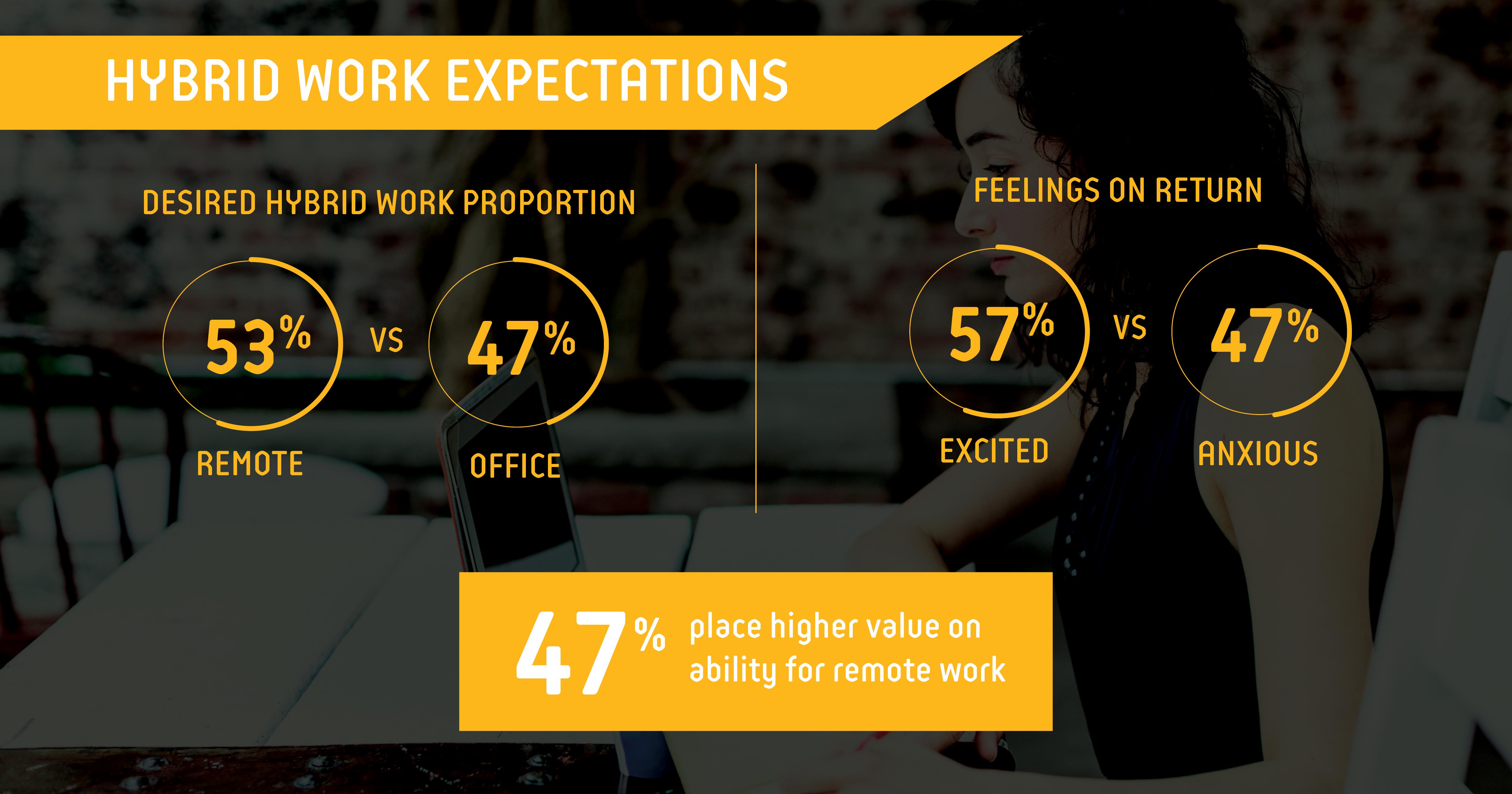 Hybrid work expectation statistics