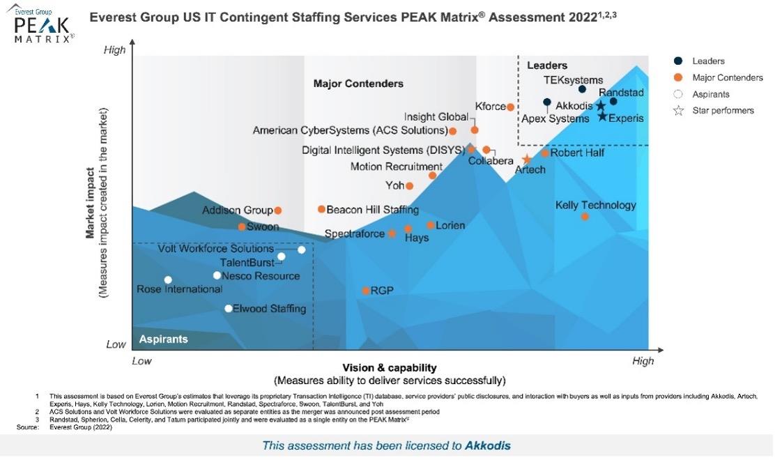Everest Group US IT Contingent Staffing Services Peak Assessment 2022