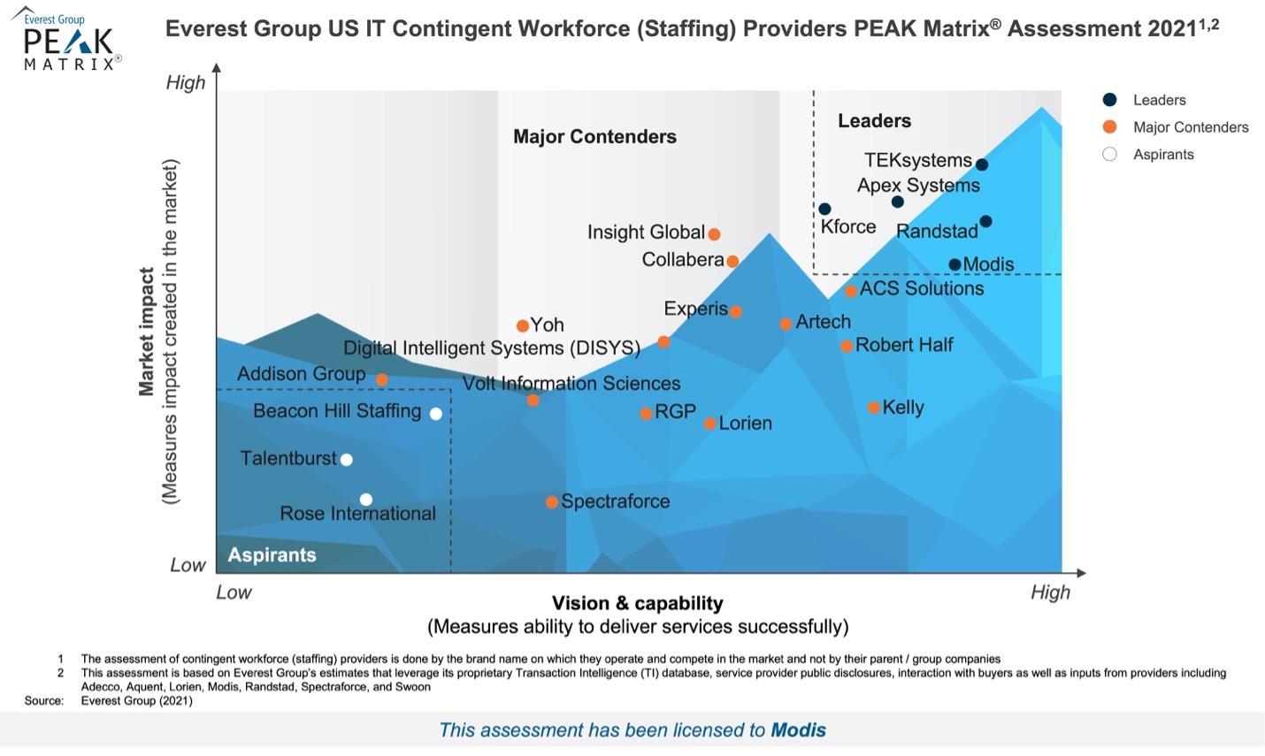 Graph Showing Everest Group US IT Contingent Workforce (Staffing) Providers PEAK Matrix Assessment